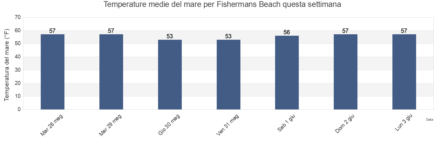 Temperature del mare per Fishermans Beach, Suffolk County, Massachusetts, United States questa settimana