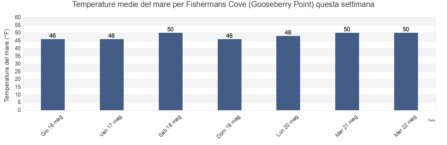 Temperature del mare per Fishermans Cove (Gooseberry Point), San Juan County, Washington, United States questa settimana