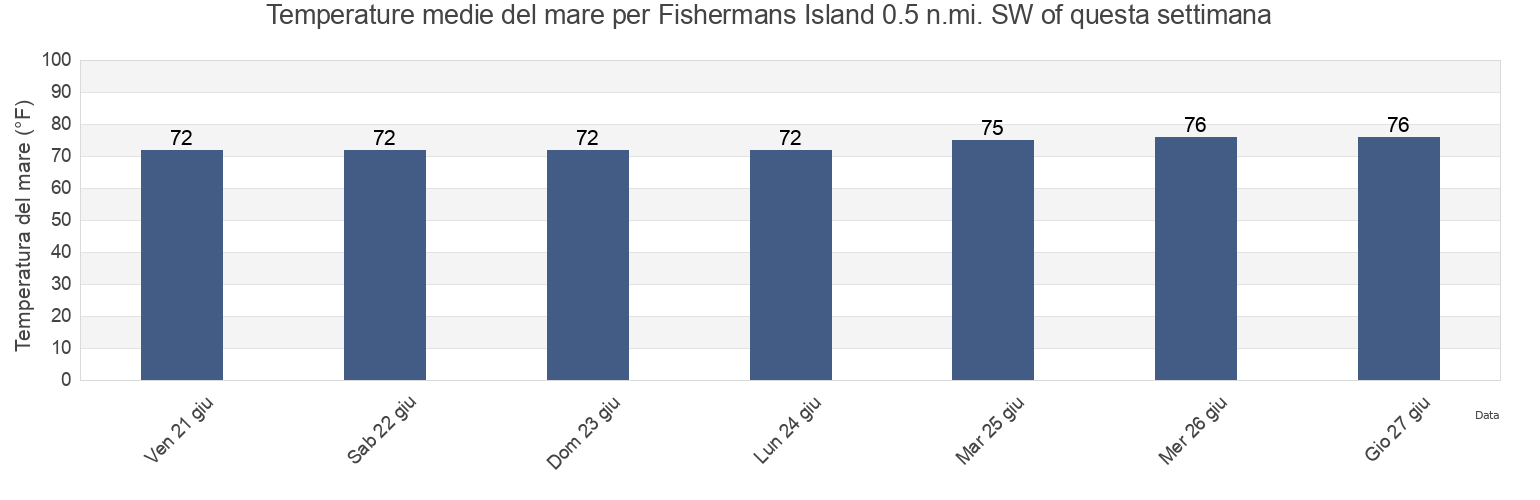 Temperature del mare per Fishermans Island 0.5 n.mi. SW of, Northampton County, Virginia, United States questa settimana