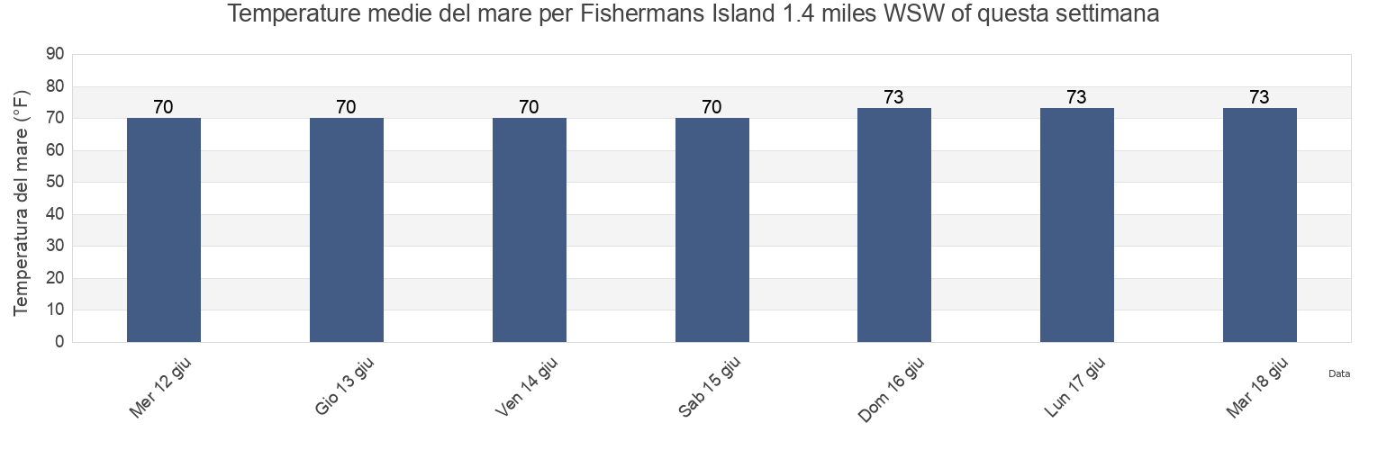 Temperature del mare per Fishermans Island 1.4 miles WSW of, Northampton County, Virginia, United States questa settimana