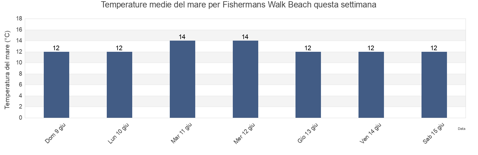Temperature del mare per Fishermans Walk Beach, Bournemouth, Christchurch and Poole Council, England, United Kingdom questa settimana