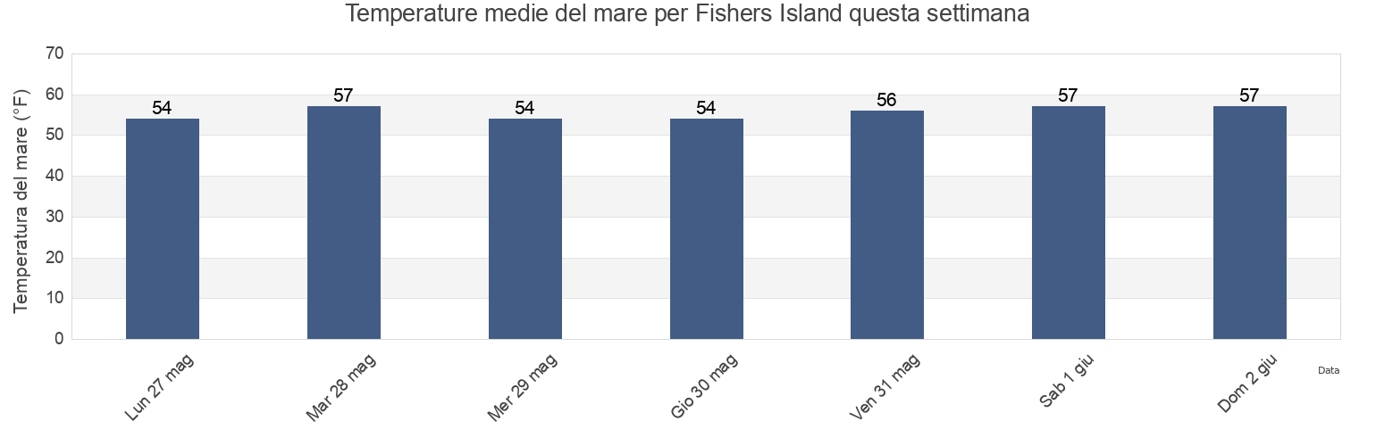 Temperature del mare per Fishers Island, New London County, Connecticut, United States questa settimana