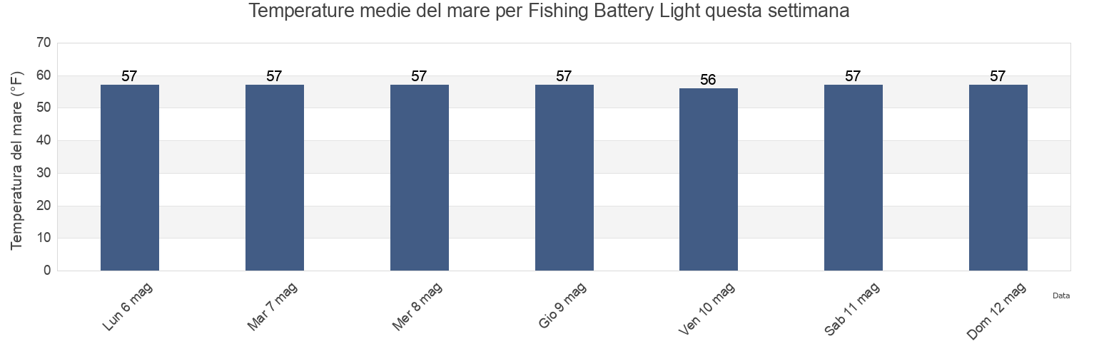 Temperature del mare per Fishing Battery Light, Cecil County, Maryland, United States questa settimana