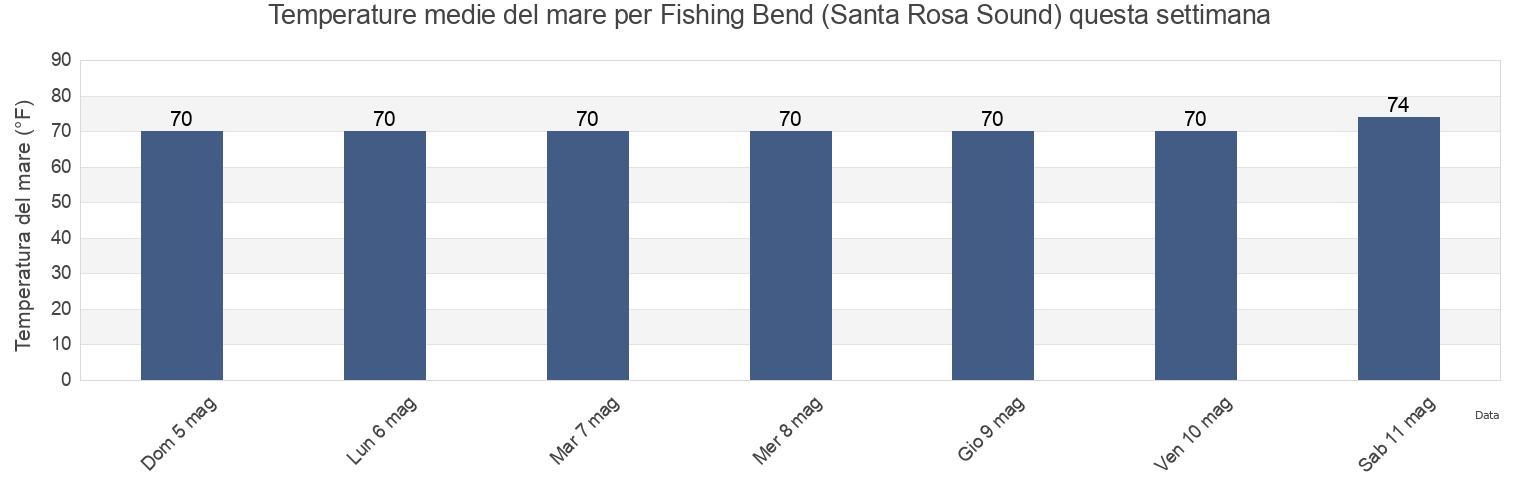 Temperature del mare per Fishing Bend (Santa Rosa Sound), Escambia County, Florida, United States questa settimana