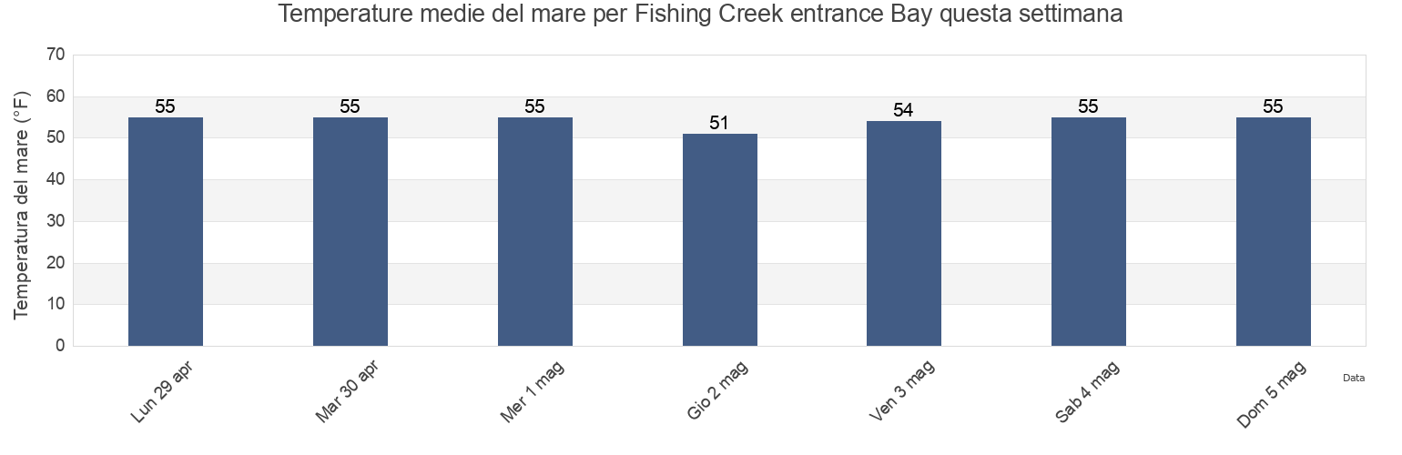 Temperature del mare per Fishing Creek entrance Bay, Anne Arundel County, Maryland, United States questa settimana