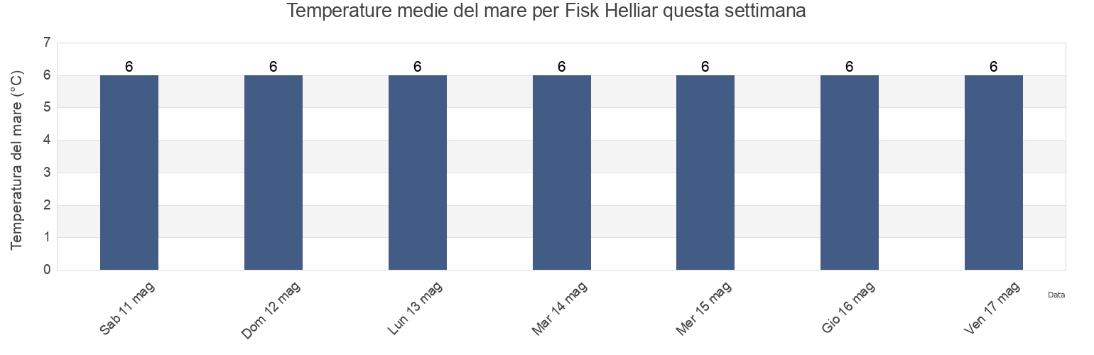 Temperature del mare per Fisk Helliar, Orkney Islands, Scotland, United Kingdom questa settimana
