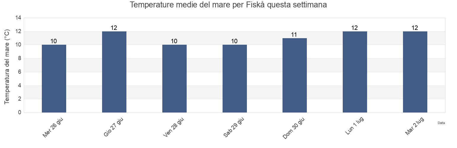 Temperature del mare per Fiskå, Vanylven, Møre og Romsdal, Norway questa settimana