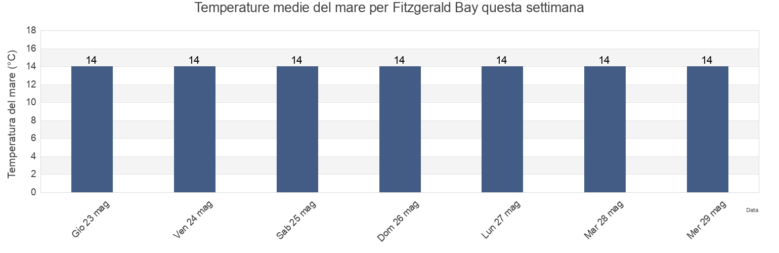 Temperature del mare per Fitzgerald Bay, Marlborough, New Zealand questa settimana