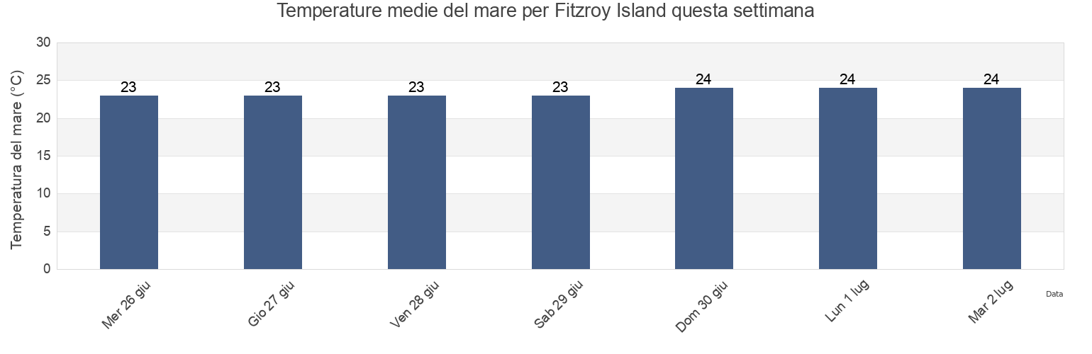 Temperature del mare per Fitzroy Island, Yarrabah, Queensland, Australia questa settimana