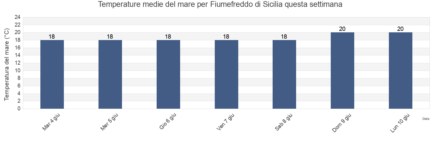 Temperature del mare per Fiumefreddo di Sicilia, Catania, Sicily, Italy questa settimana