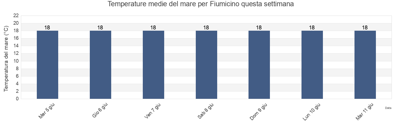 Temperature del mare per Fiumicino, Città metropolitana di Roma Capitale, Latium, Italy questa settimana