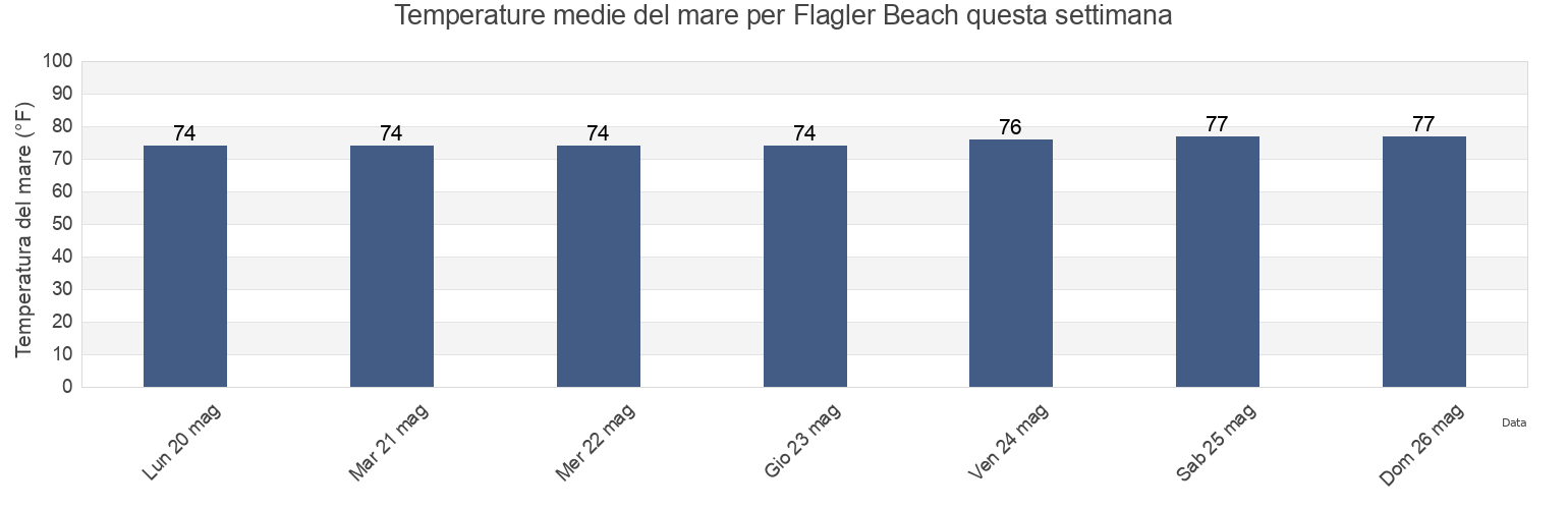 Temperature del mare per Flagler Beach, Flagler County, Florida, United States questa settimana
