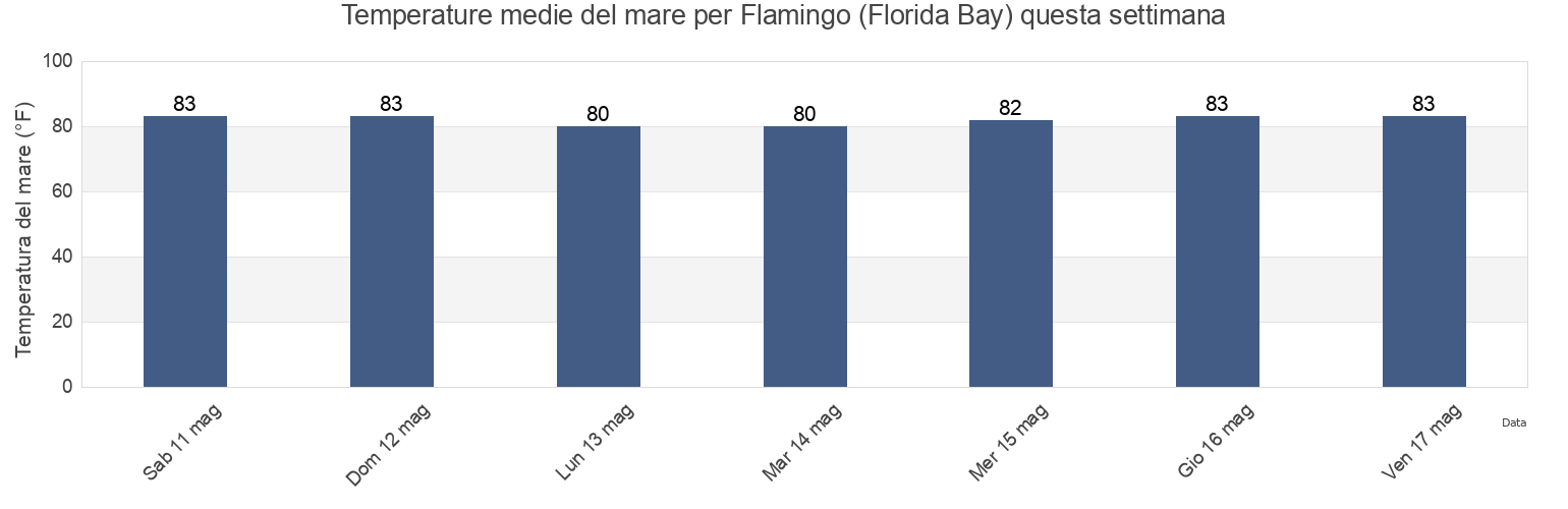 Temperature del mare per Flamingo (Florida Bay), Miami-Dade County, Florida, United States questa settimana