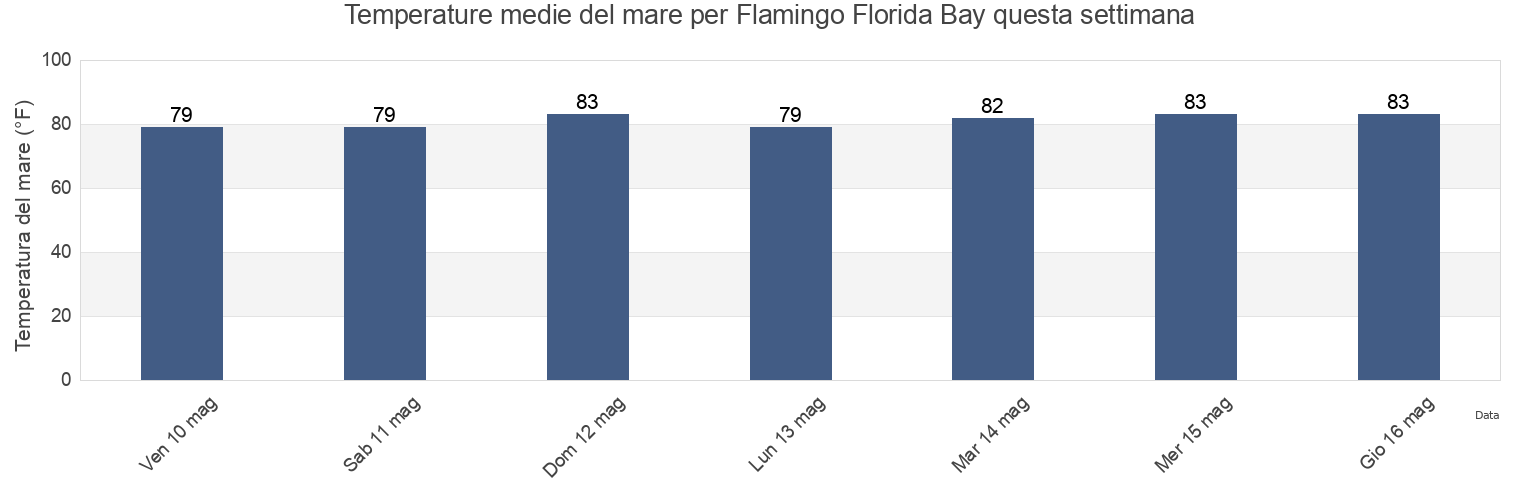 Temperature del mare per Flamingo Florida Bay, Miami-Dade County, Florida, United States questa settimana