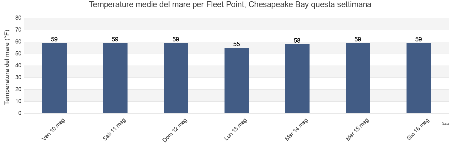 Temperature del mare per Fleet Point, Chesapeake Bay, City of Baltimore, Maryland, United States questa settimana