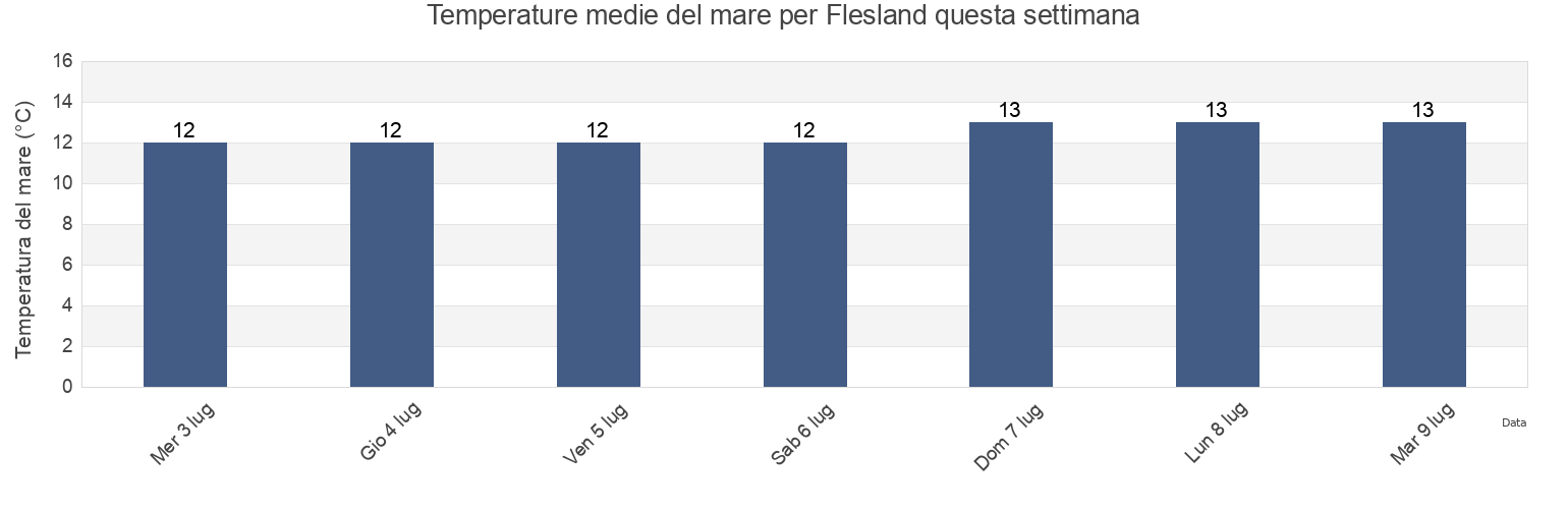 Temperature del mare per Flesland, Bergen, Vestland, Norway questa settimana