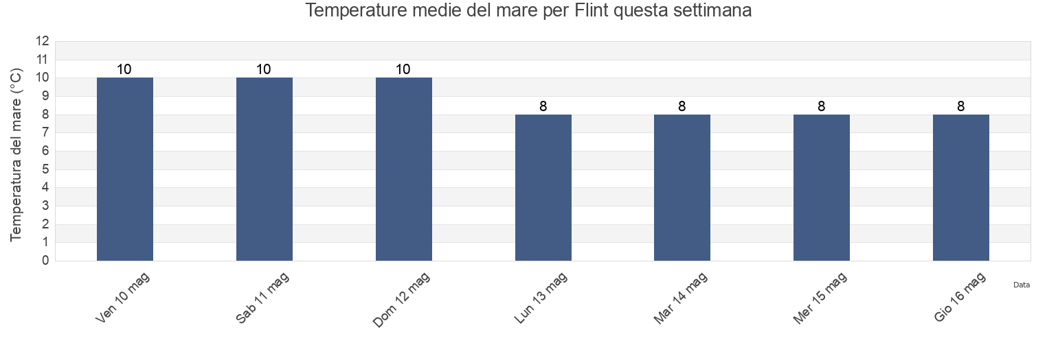 Temperature del mare per Flint, County of Flintshire, Wales, United Kingdom questa settimana