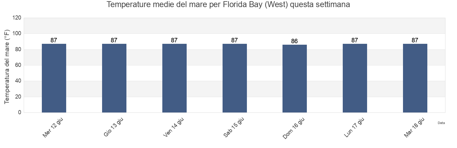 Temperature del mare per Florida Bay (West), Miami-Dade County, Florida, United States questa settimana