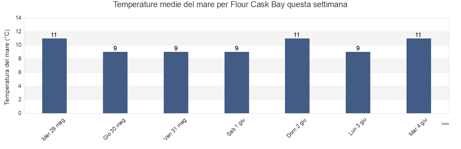 Temperature del mare per Flour Cask Bay, Invercargill City, Southland, New Zealand questa settimana