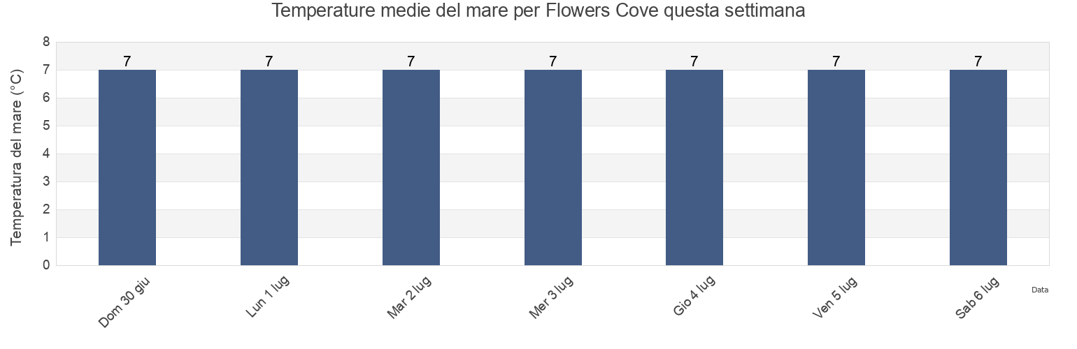 Temperature del mare per Flowers Cove, Côte-Nord, Quebec, Canada questa settimana