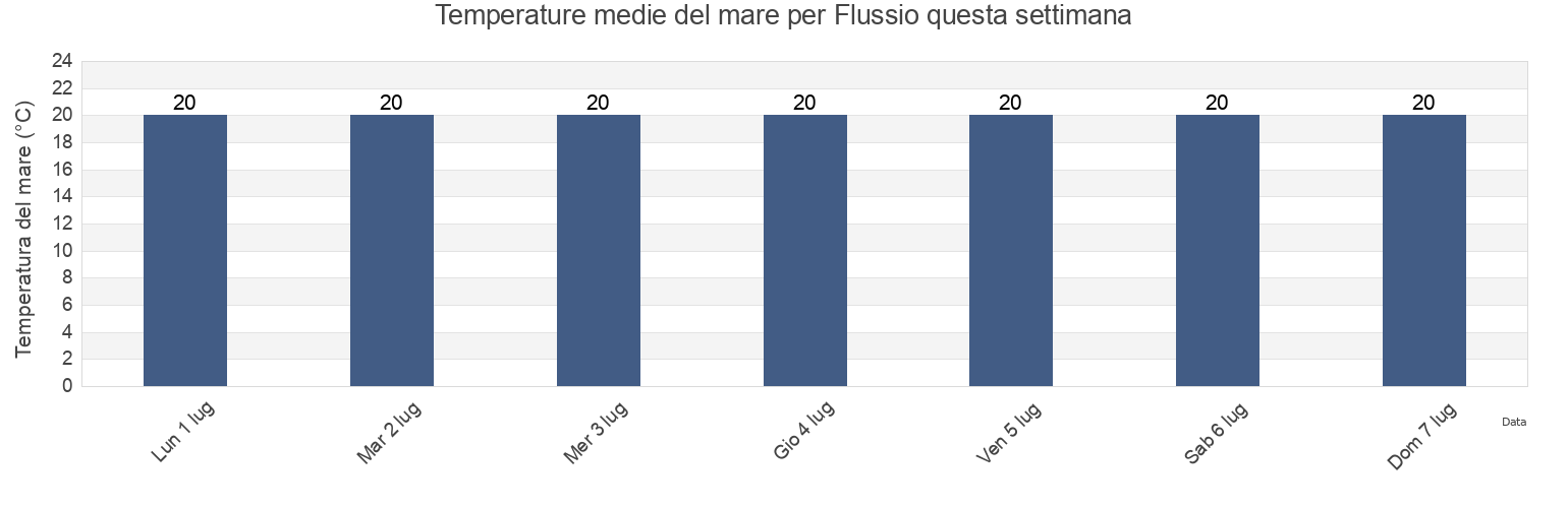Temperature del mare per Flussio, Provincia di Oristano, Sardinia, Italy questa settimana
