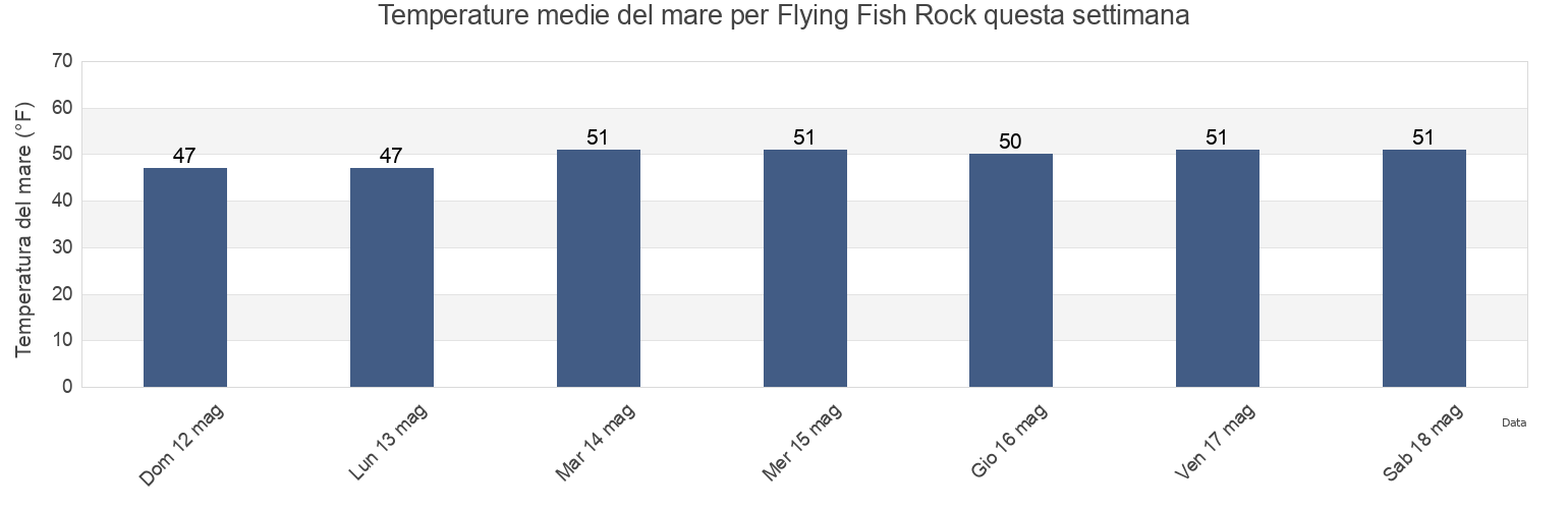 Temperature del mare per Flying Fish Rock, Barnstable County, Massachusetts, United States questa settimana