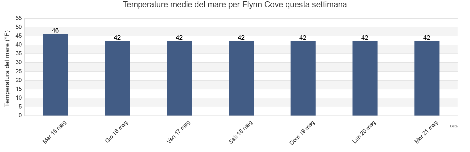 Temperature del mare per Flynn Cove, Hoonah-Angoon Census Area, Alaska, United States questa settimana