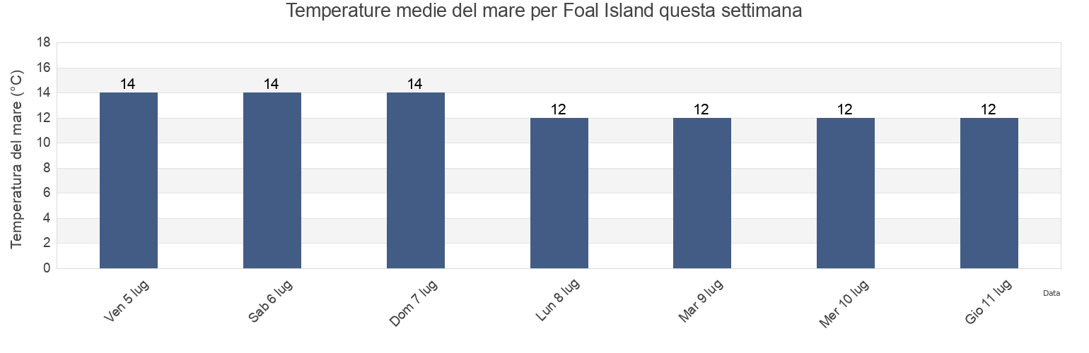 Temperature del mare per Foal Island, County Galway, Connaught, Ireland questa settimana