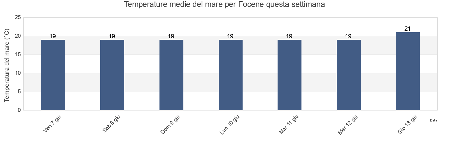 Temperature del mare per Focene, Città metropolitana di Roma Capitale, Latium, Italy questa settimana