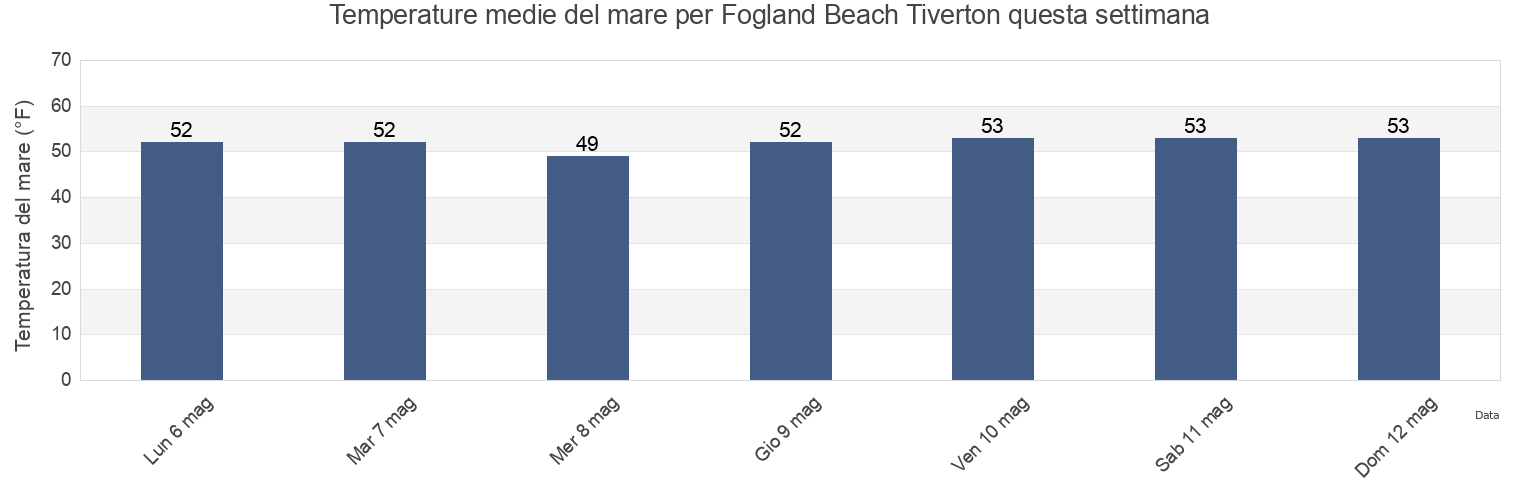Temperature del mare per Fogland Beach Tiverton, Newport County, Rhode Island, United States questa settimana