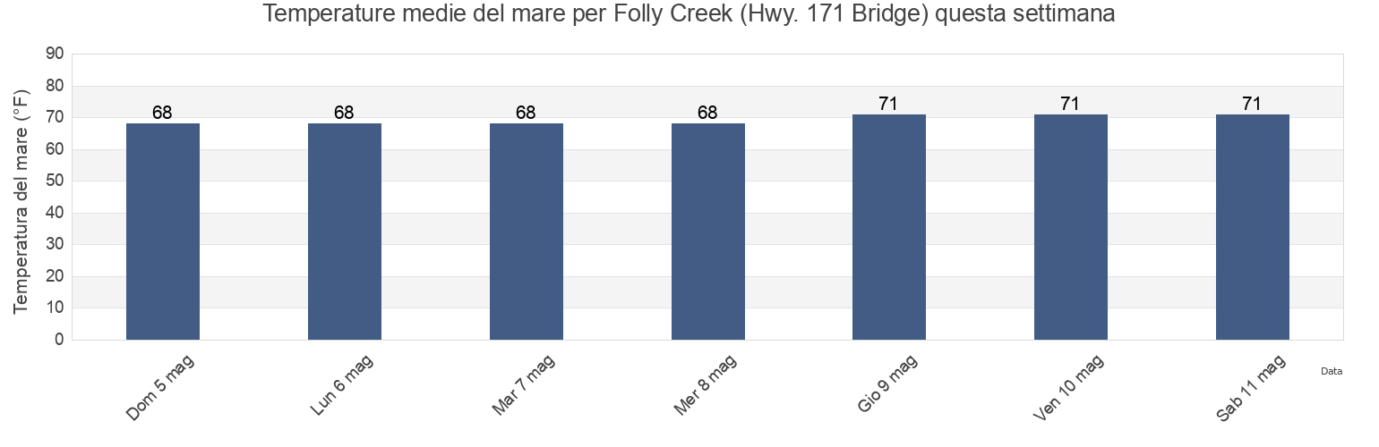 Temperature del mare per Folly Creek (Hwy. 171 Bridge), Charleston County, South Carolina, United States questa settimana