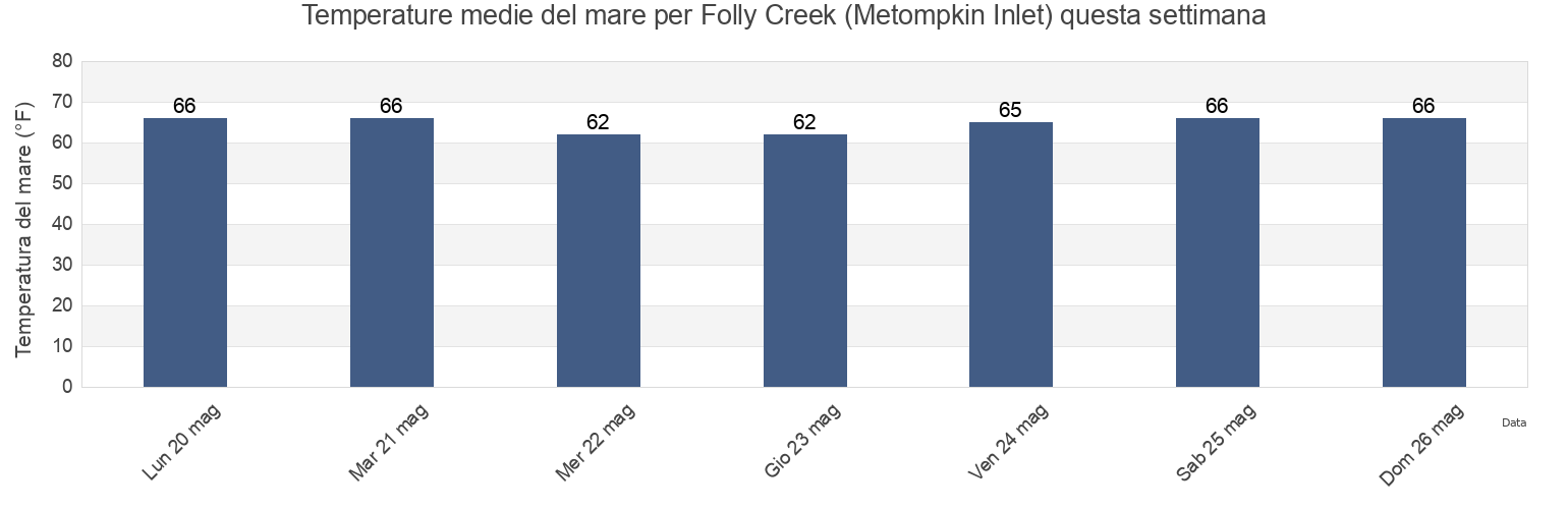 Temperature del mare per Folly Creek (Metompkin Inlet), Accomack County, Virginia, United States questa settimana