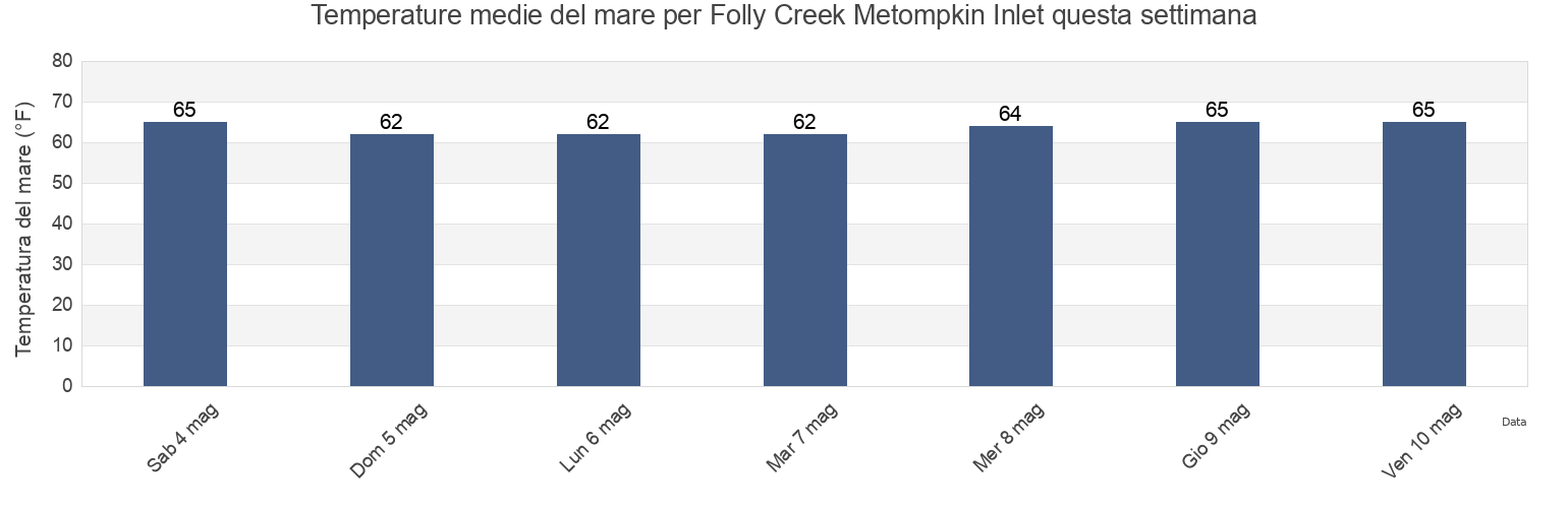 Temperature del mare per Folly Creek Metompkin Inlet, Accomack County, Virginia, United States questa settimana