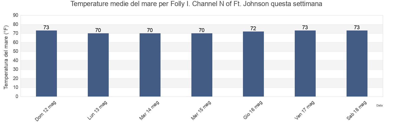 Temperature del mare per Folly I. Channel N of Ft. Johnson, Charleston County, South Carolina, United States questa settimana