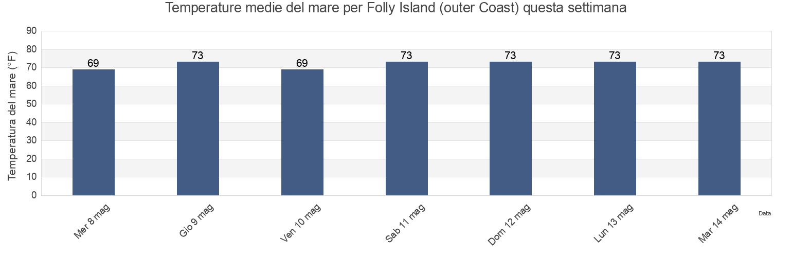 Temperature del mare per Folly Island (outer Coast), Charleston County, South Carolina, United States questa settimana