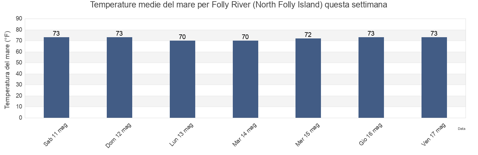 Temperature del mare per Folly River (North Folly Island), Charleston County, South Carolina, United States questa settimana