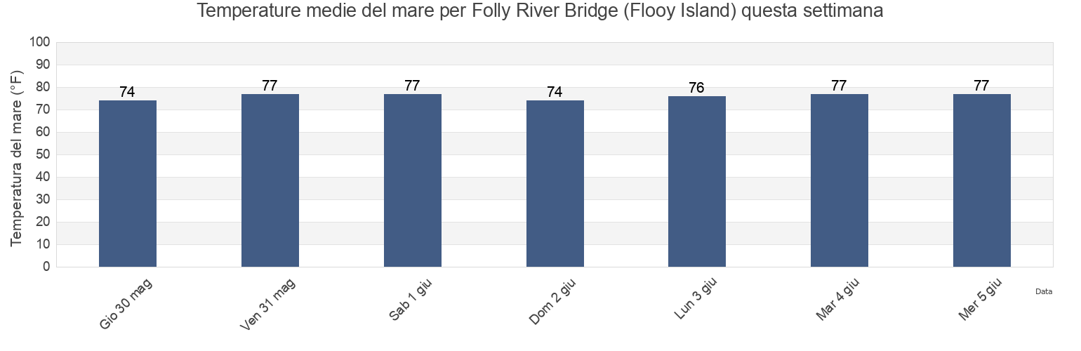 Temperature del mare per Folly River Bridge (Flooy Island), Charleston County, South Carolina, United States questa settimana