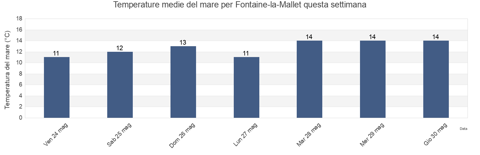 Temperature del mare per Fontaine-la-Mallet, Seine-Maritime, Normandy, France questa settimana