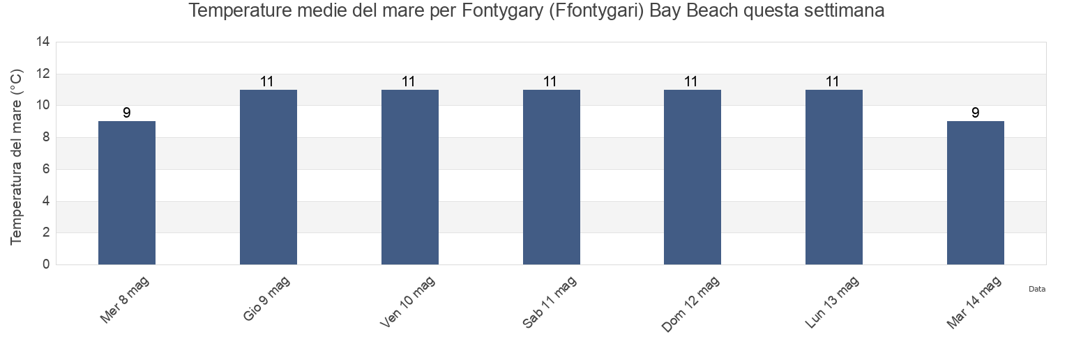 Temperature del mare per Fontygary (Ffontygari) Bay Beach, Vale of Glamorgan, Wales, United Kingdom questa settimana