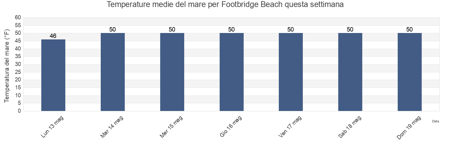 Temperature del mare per Footbridge Beach, York County, Maine, United States questa settimana