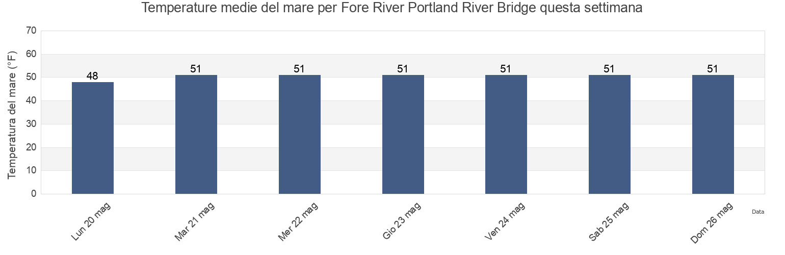 Temperature del mare per Fore River Portland River Bridge, Cumberland County, Maine, United States questa settimana