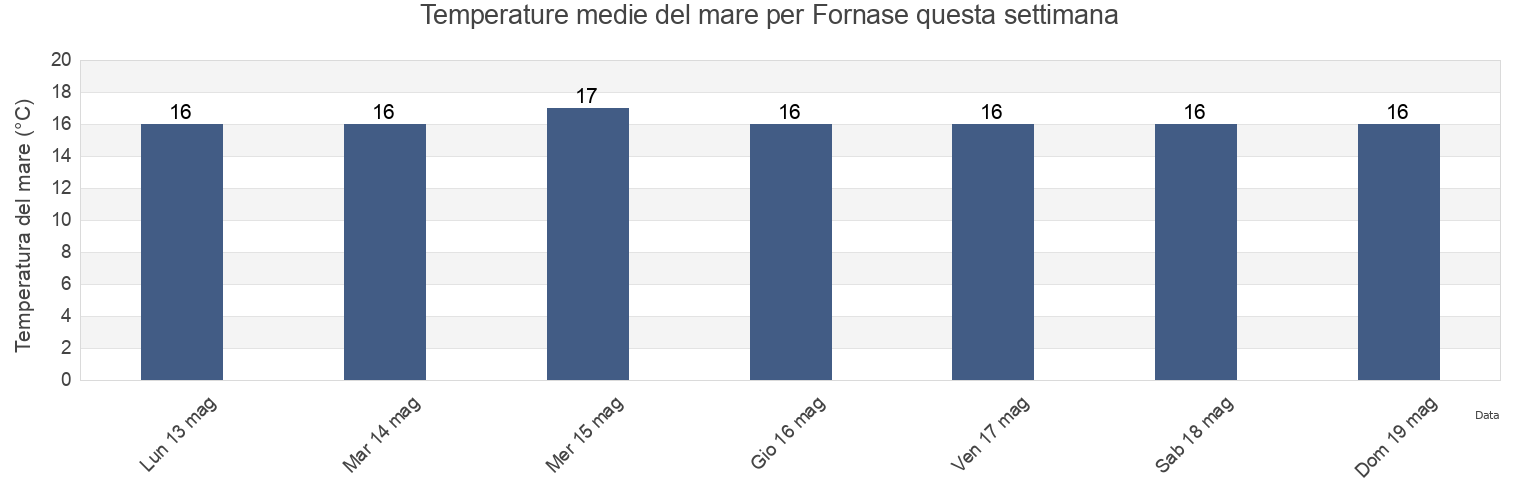 Temperature del mare per Fornase, Provincia di Venezia, Veneto, Italy questa settimana