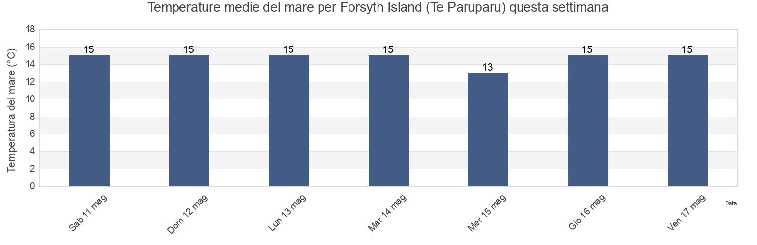 Temperature del mare per Forsyth Island (Te Paruparu), Marlborough, New Zealand questa settimana