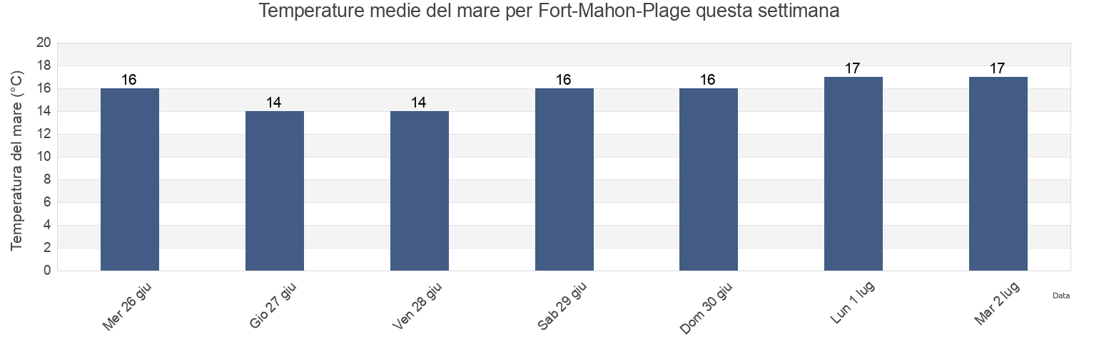 Temperature del mare per Fort-Mahon-Plage, Somme, Hauts-de-France, France questa settimana