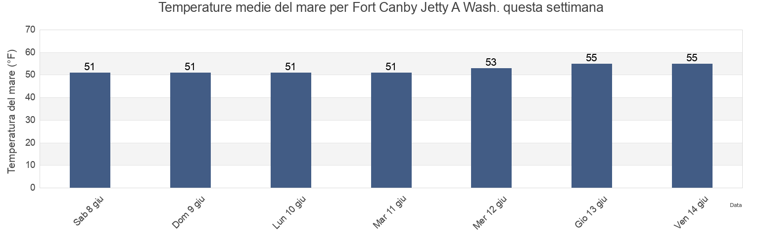 Temperature del mare per Fort Canby Jetty A Wash., Pacific County, Washington, United States questa settimana