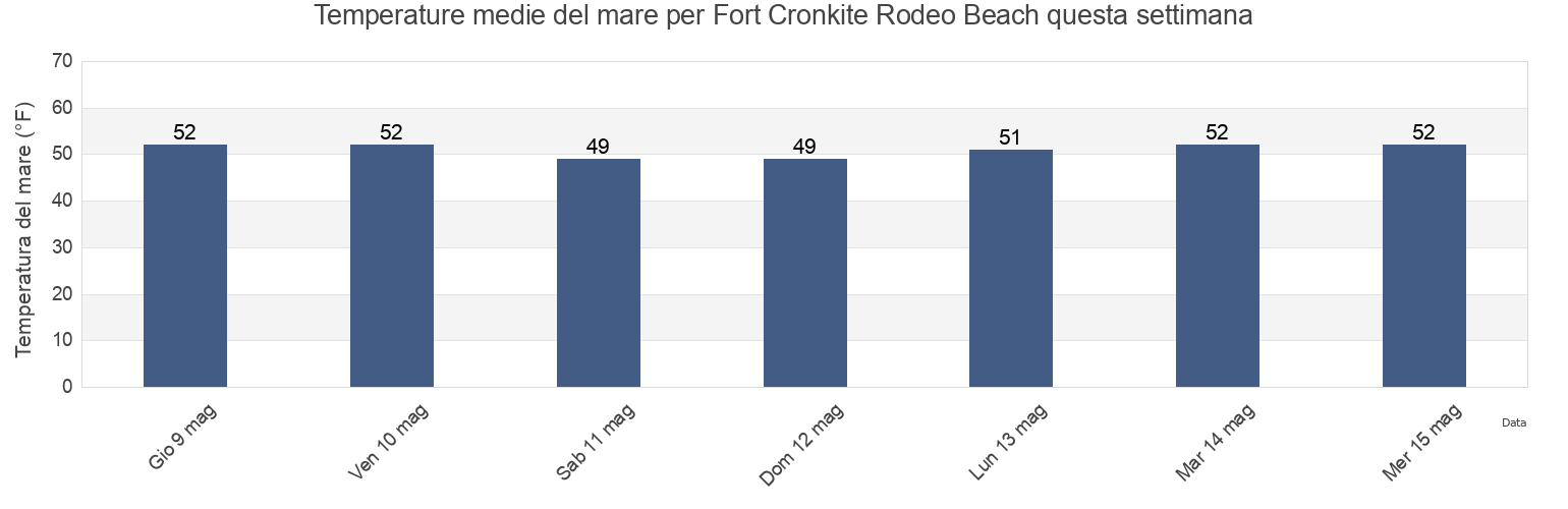Temperature del mare per Fort Cronkite Rodeo Beach, City and County of San Francisco, California, United States questa settimana