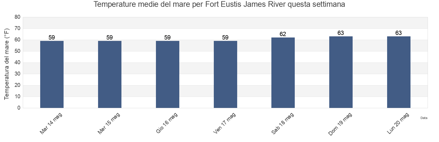 Temperature del mare per Fort Eustis James River, City of Newport News, Virginia, United States questa settimana