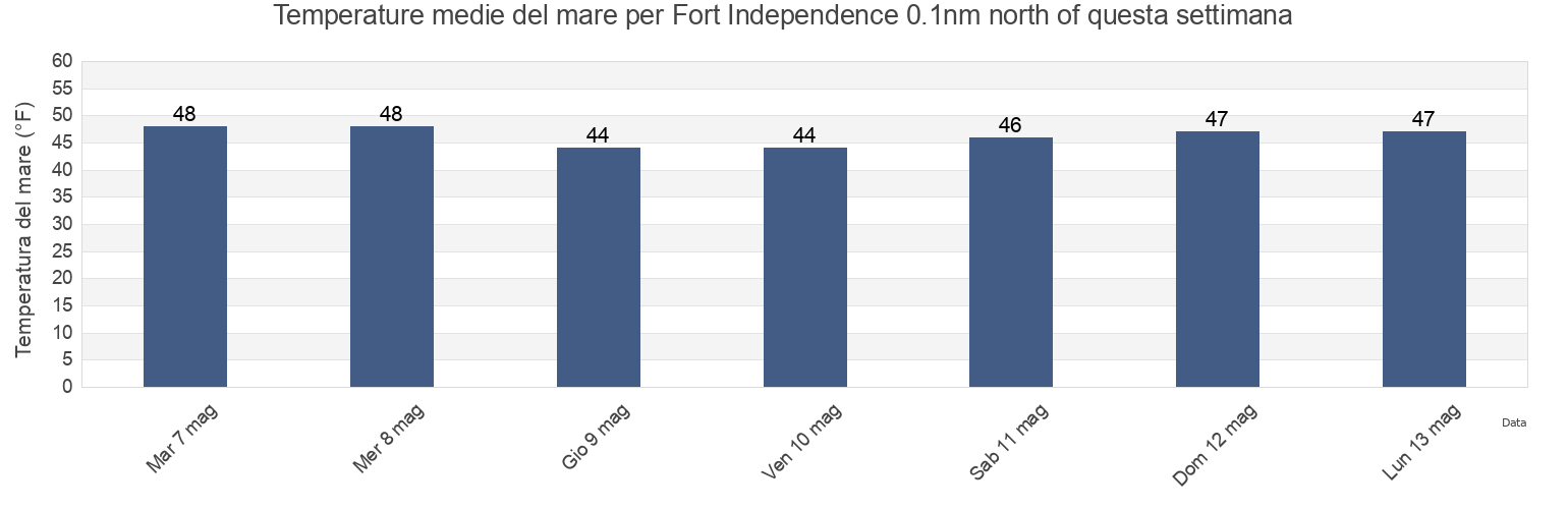 Temperature del mare per Fort Independence 0.1nm north of, Suffolk County, Massachusetts, United States questa settimana