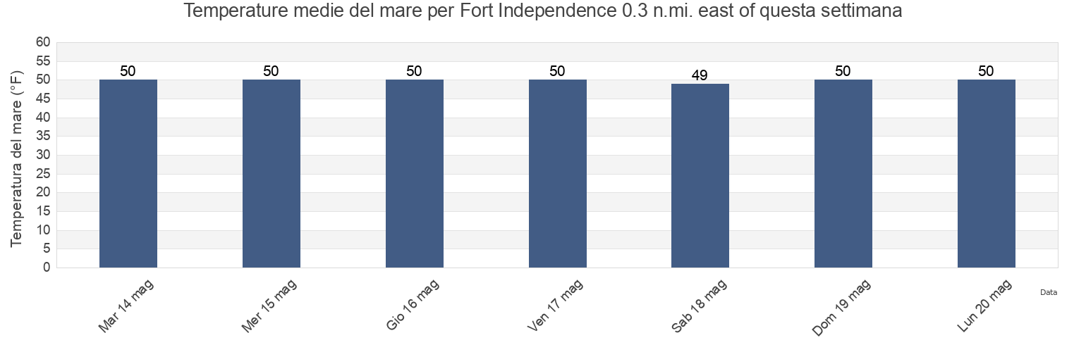 Temperature del mare per Fort Independence 0.3 n.mi. east of, Suffolk County, Massachusetts, United States questa settimana