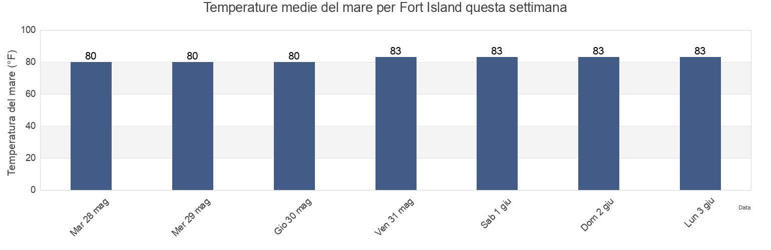 Temperature del mare per Fort Island, Citrus County, Florida, United States questa settimana